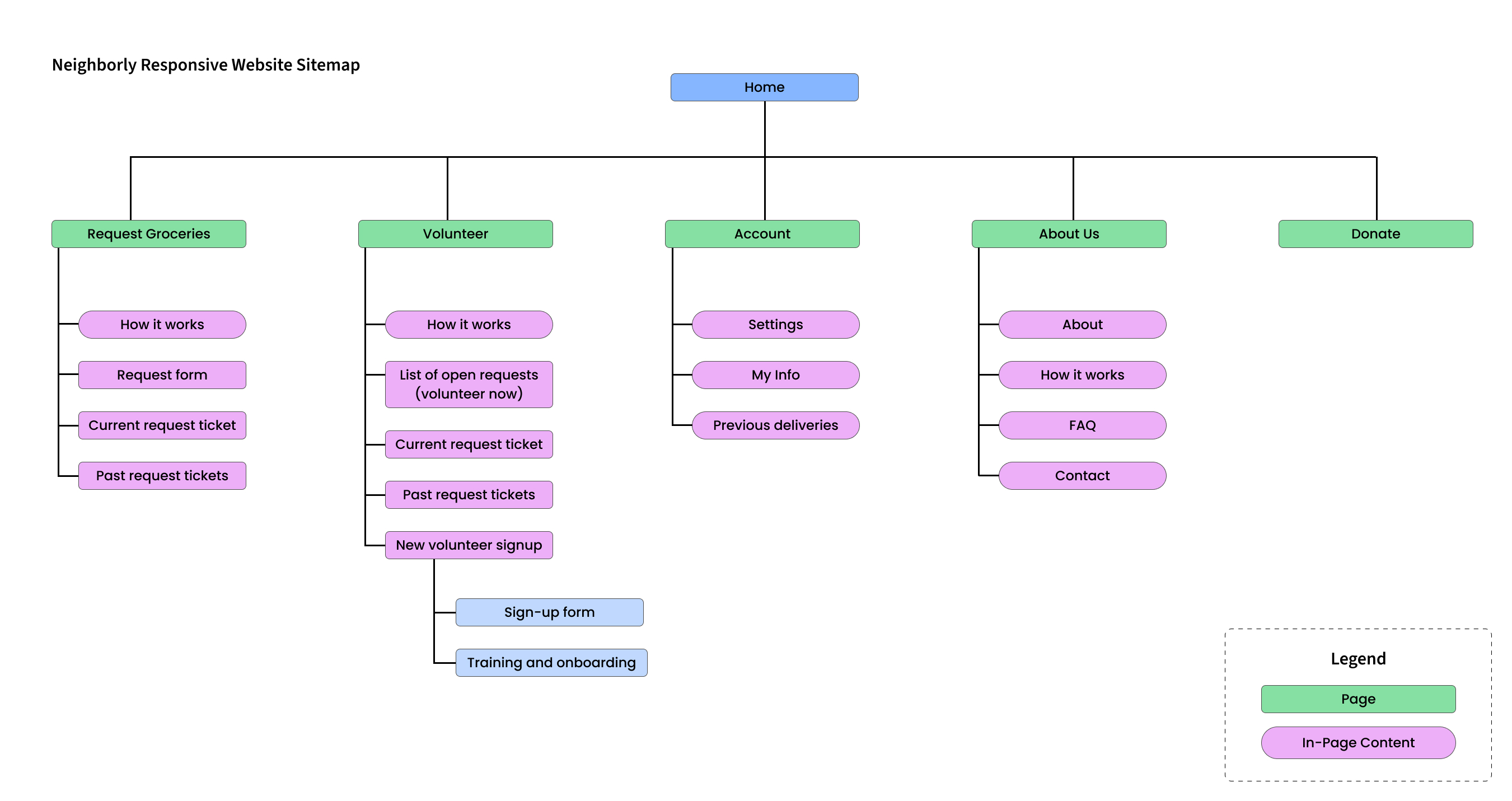 Sitemap showing information architecture of responsive website