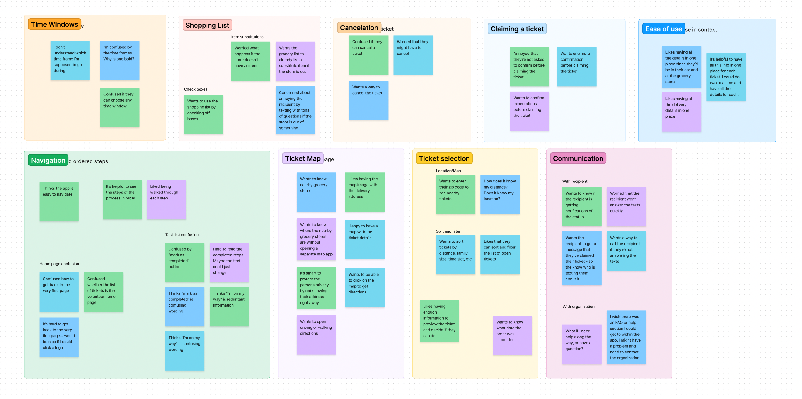 Affinity map organizing findings from the user research study
