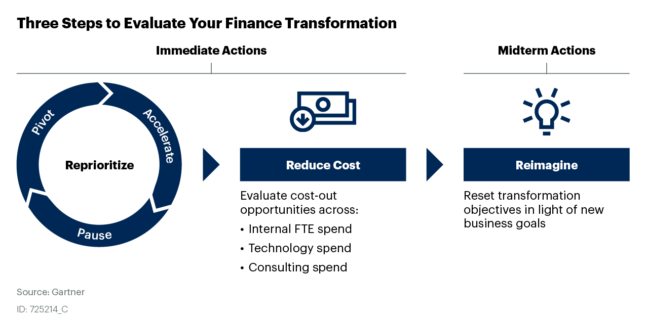 Three-steps-to-evaluate-your-finance-transformation-target