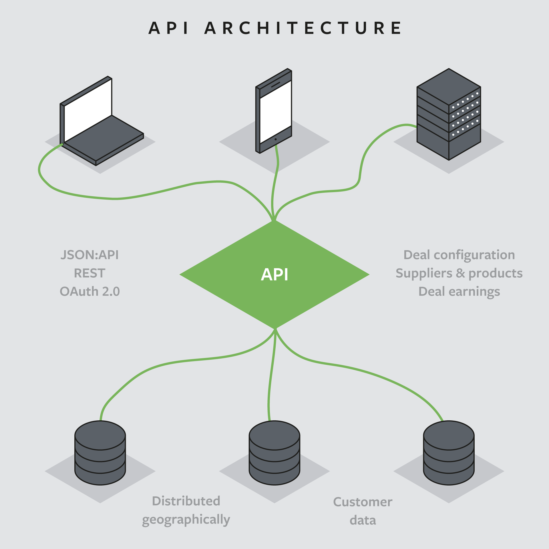 Rebate management API architecture