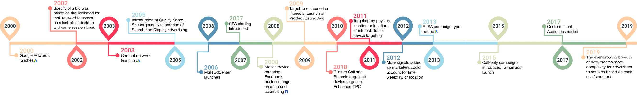 digital marketing timeline
