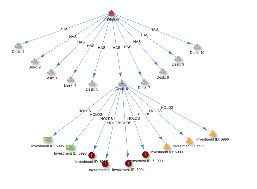 A graph that shows the hierarchical nature of the graph for this particular problem domain.