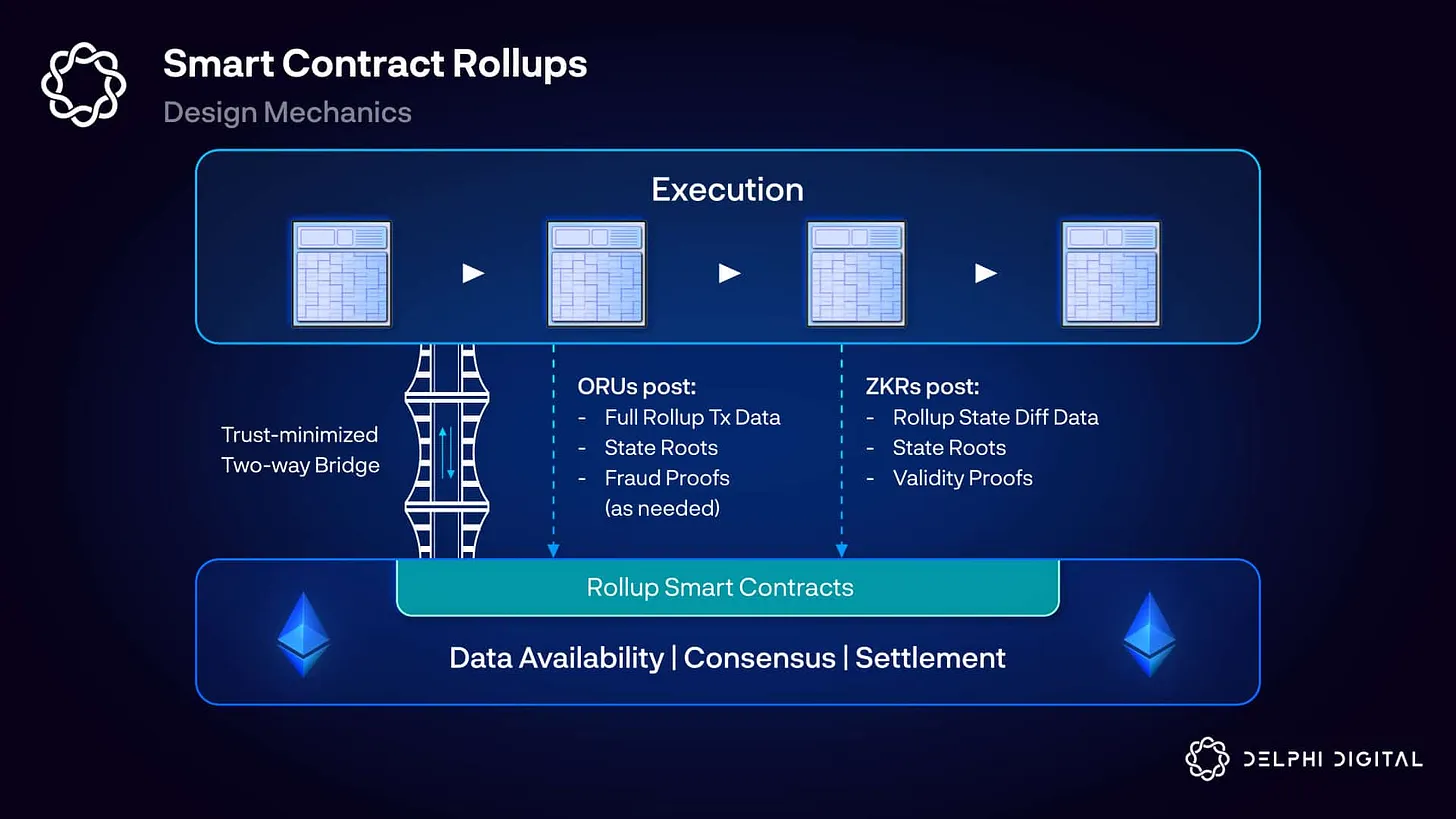 Smart Contract Rollup Designs