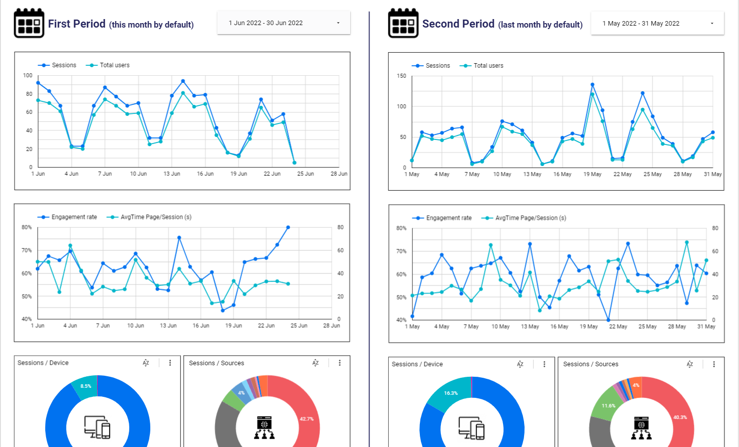 Google Analytics 4 free template for Google Data Studio by Catchr