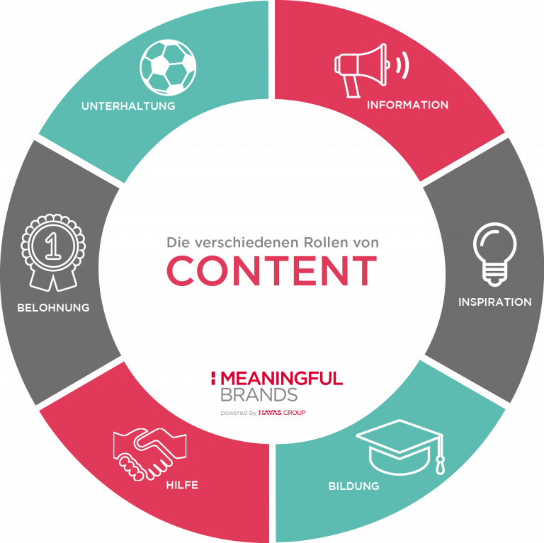 Meaningful Brands Infographic The Different Roles of Content