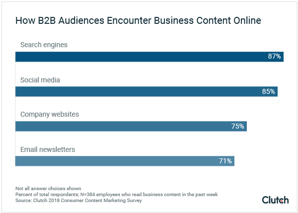 Wo B2B Kunden Business Content suchen und finden © <a href="https://clutch.co/seo-firms/resources/how-b2b-audiences-engage-business-content-online">Clutch</a>