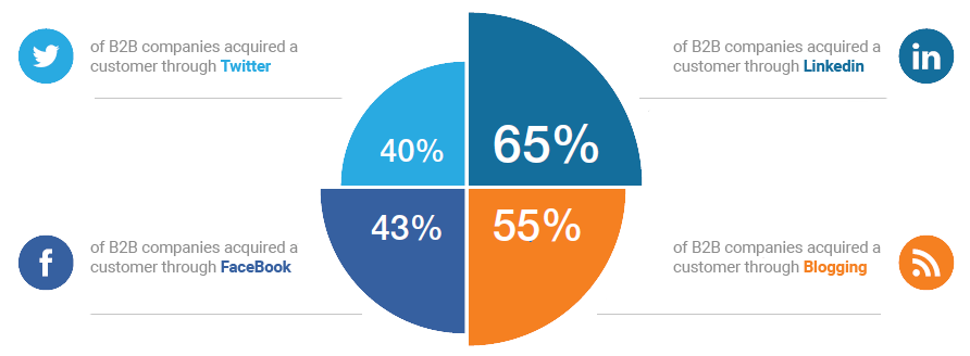 Erfolg mit B2B Social Media Marketing © <a href="https://www.lyfemarketing.com/blog/b2b-social-media-marketing/">LYFE Marketing</a>