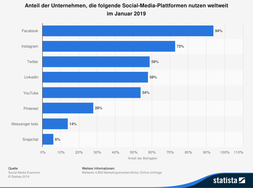 Social media platforms used by companies worldwide (January 2019)