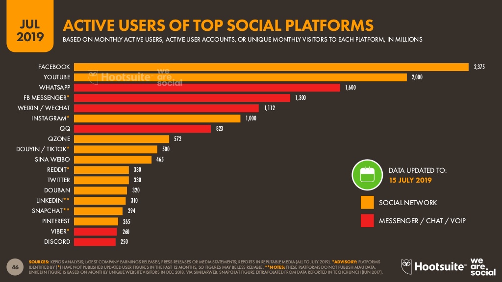 Active users of the top social media platforms in July 2019