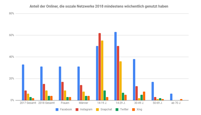 Statistik zur Nutzerverteilung in den sozialen Medien von HubSpot