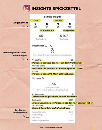 Instagram Beitrag von Kathy (@instafootprintdesign) mit einem Cheat Sheet zu den Instagram Insights