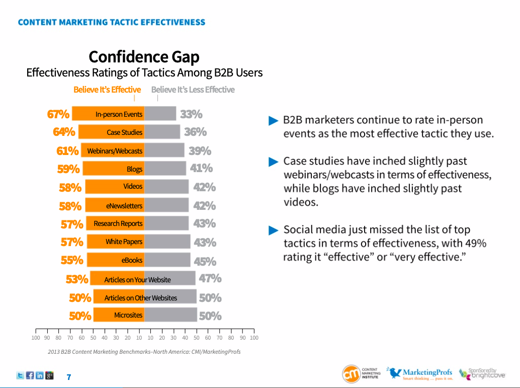 Case Studies im B2B Content Marketing; Quelle: <a href="https://www.slideshare.net/slideshow/embed_code/14855770">TopRankBlog</a>