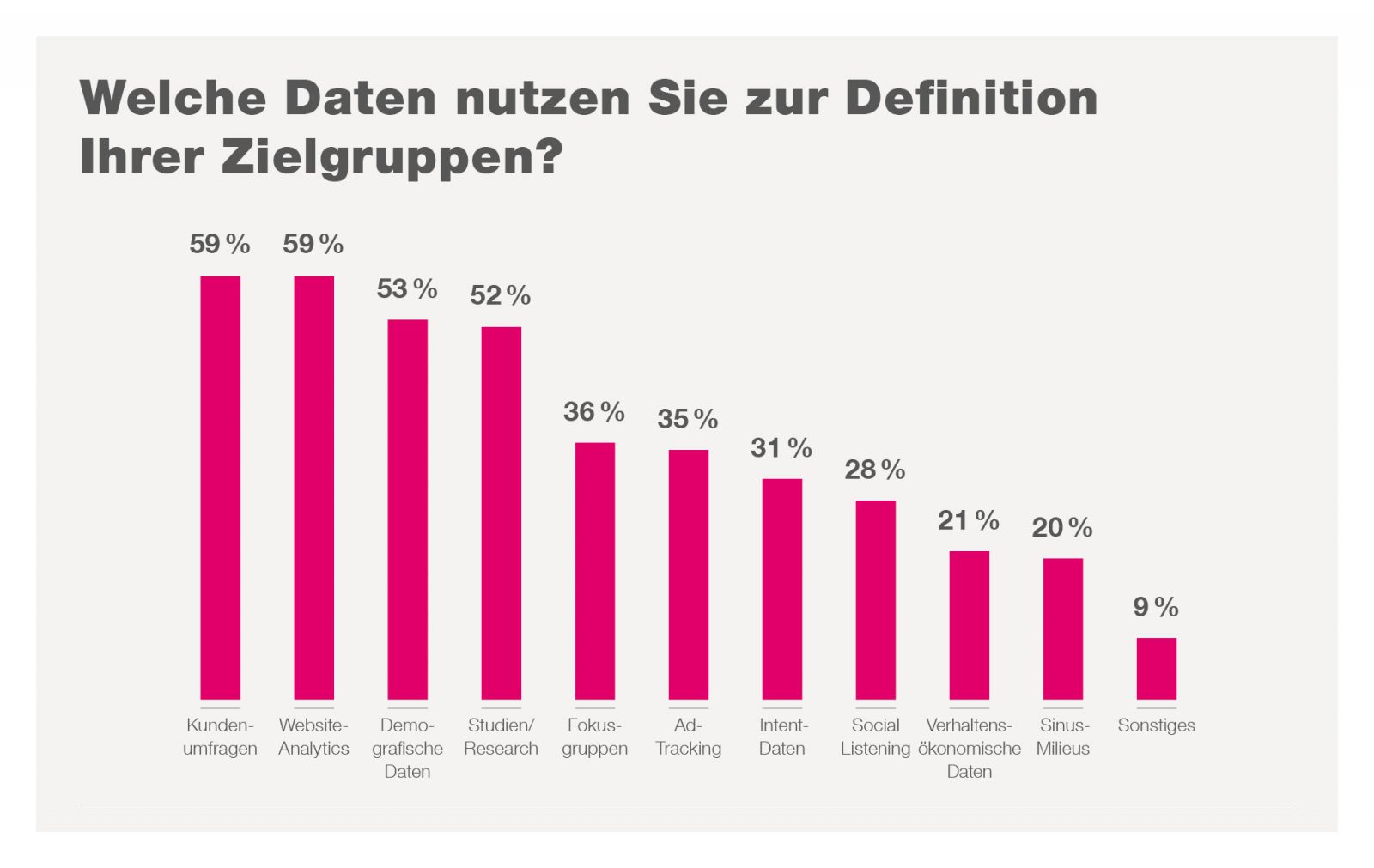 Welche Resourcen nutzen Unternehmen zur Zielgruppendefinition; Quelle: <a href="https://www.fischerappelt.de/wp-content/uploads/2018/07/Welche-Daten-nutzen-Sie-zur-Definition-Ihrer-Zielgruppe-1600x1011.jpg">fischerAppelt</a>