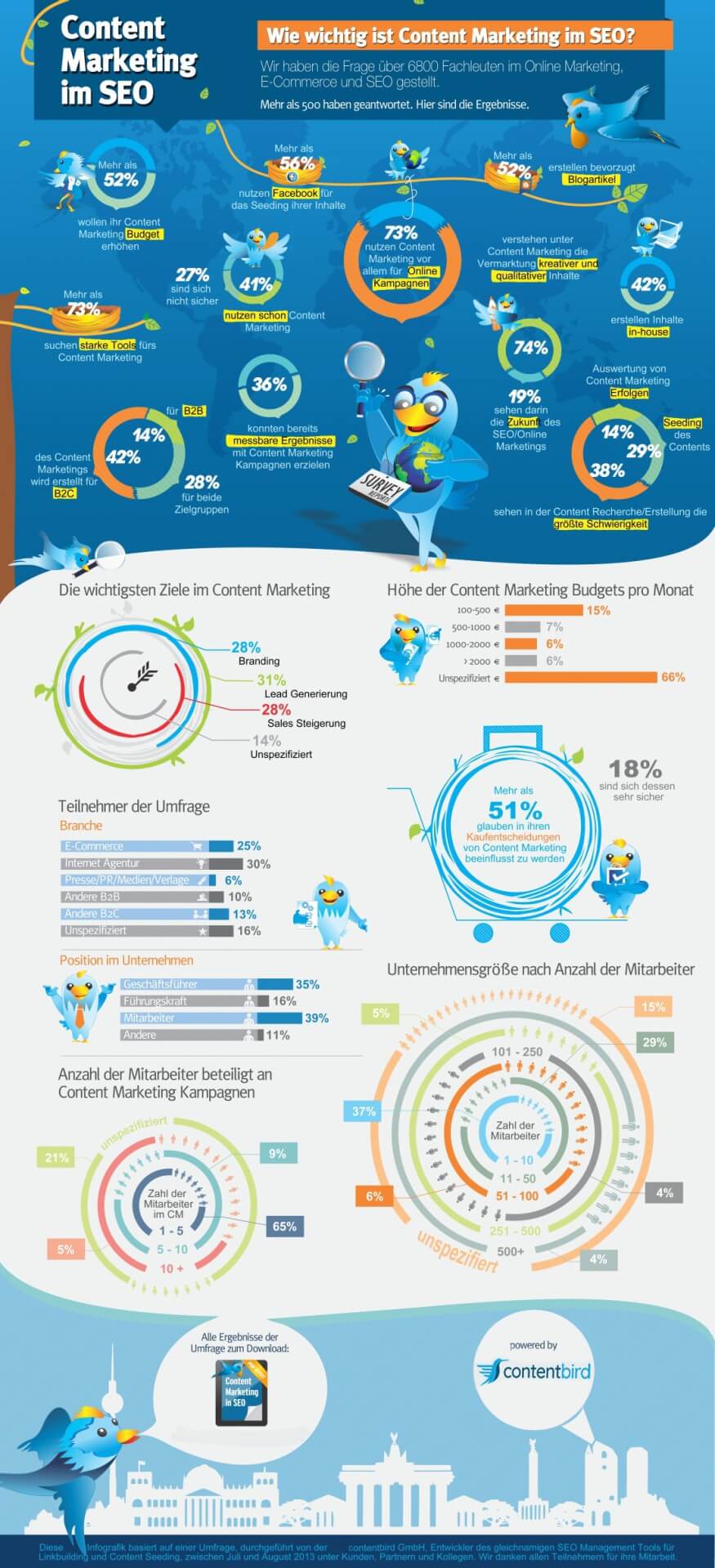 contentbird Infografik mit Zahlen zum Content Marketing; Quelle: <a href="https://de.contentbird.io/wp-content/uploads/2018/07/Infografik-von-contentbird-zum-Thema-Content-Marketing-.jpg">contentbird</a>