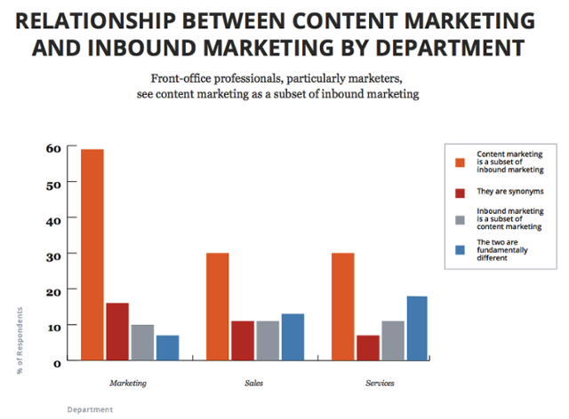 Inbound Marketing Content Marketing Verhältnis; Quelle: <a href="https://blog.hubspot.de/marketing/der-unterschied-zwischen-content-marketing-und-inbound-marketing-und-weshalb-er-wichtig-ist">Hubspot</a>