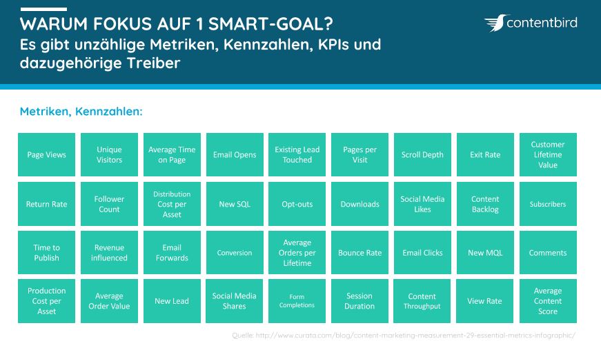 Kennzahlen Metriken contentbird Academy Content Tracking
