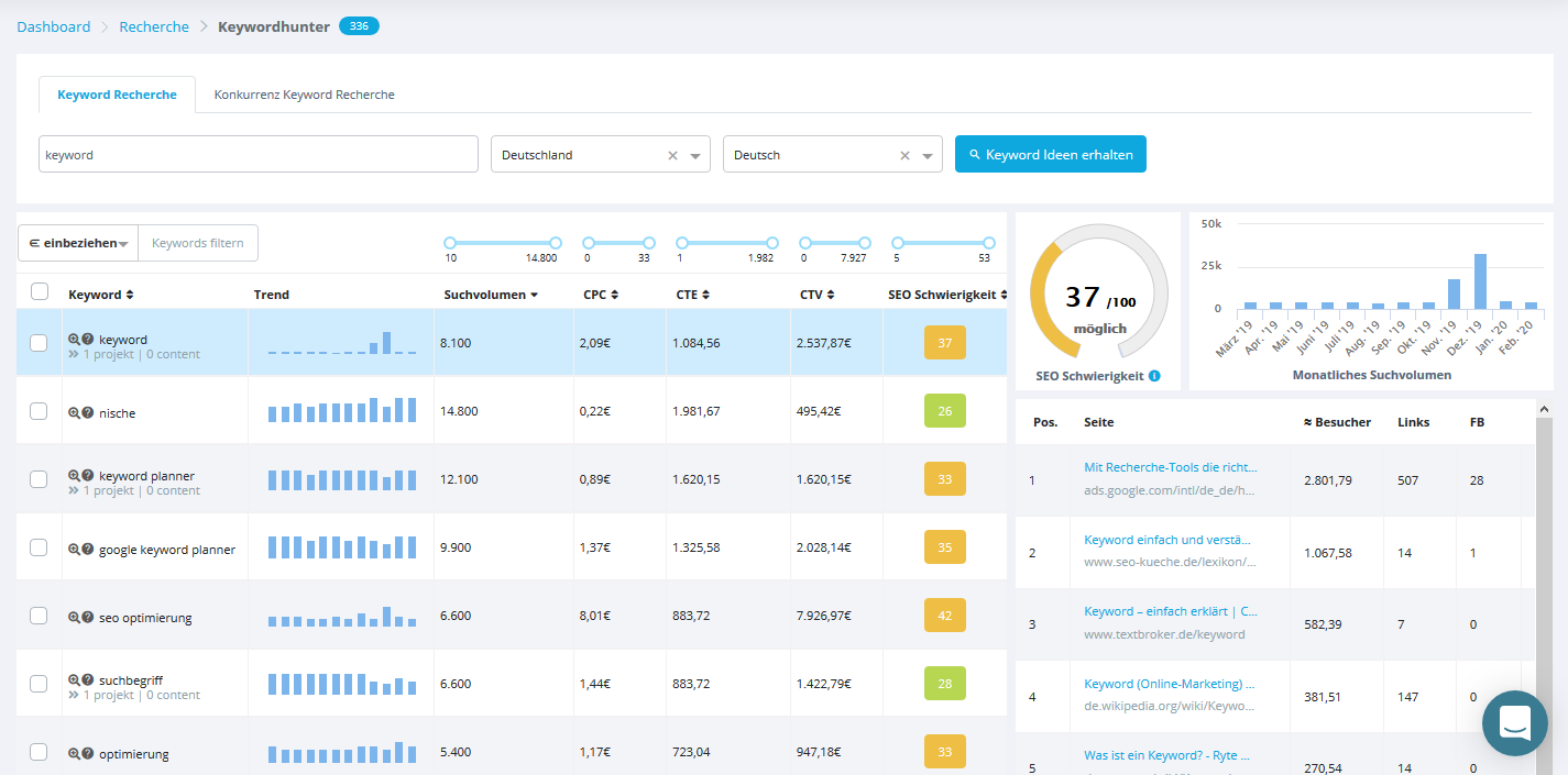Keywordhunter aus contentbird mit Suchergebnissen zum Keyword Keyword