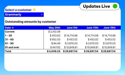 A/R Overview by Customer Template