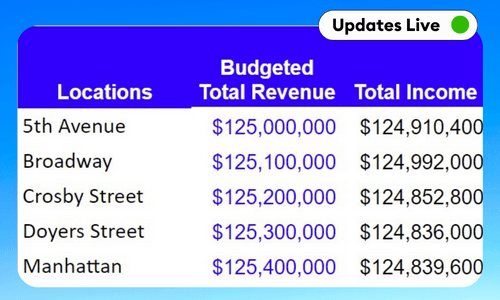 Construction KPI Dashboard - WIP Template - Google Sheets & Excel