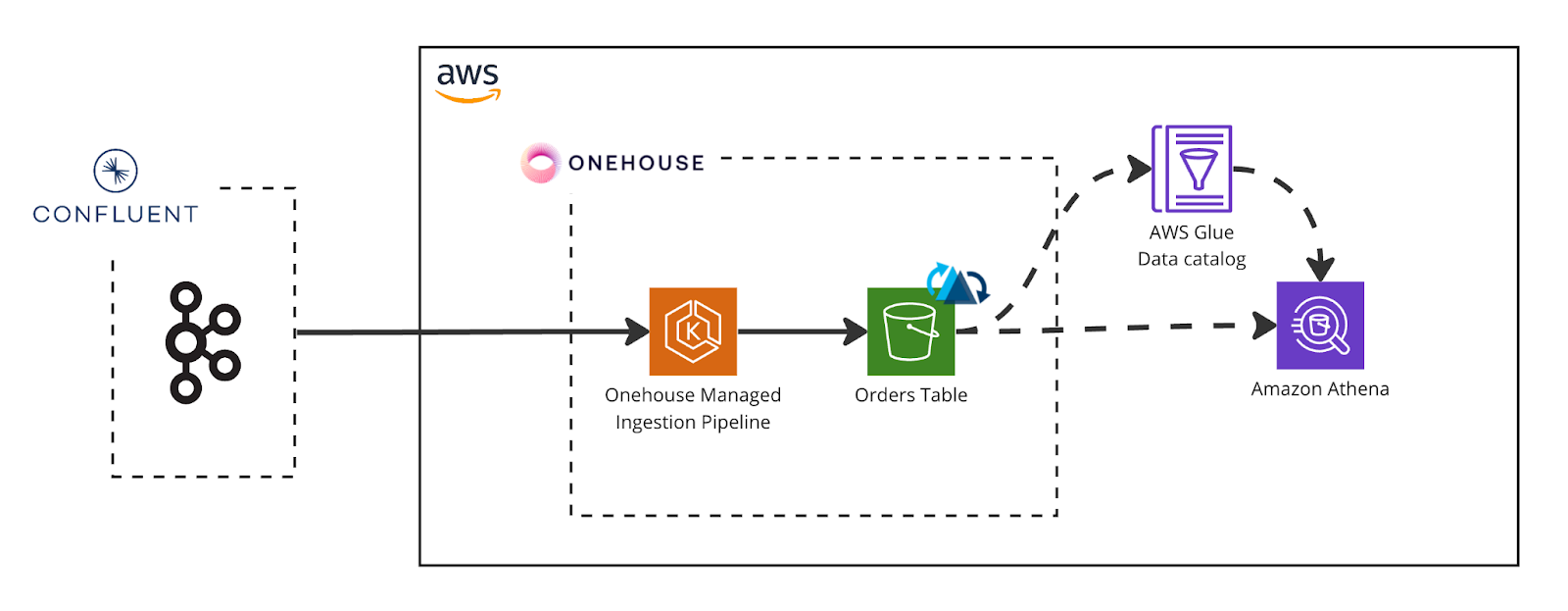 Powering Real-Time Analytics with Confluent Kafka and Onehouse
