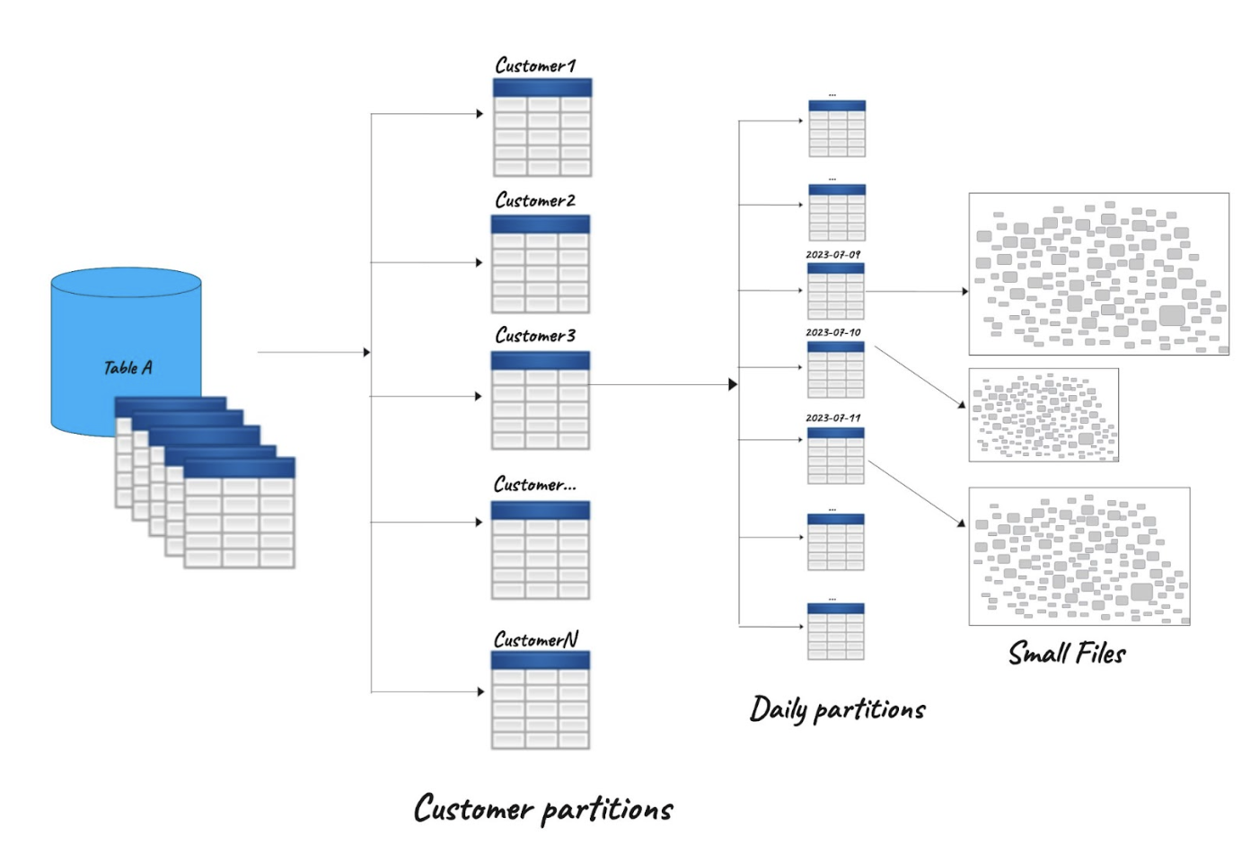Knowing Your Data Partitioning Vices on the Data Lakehouse