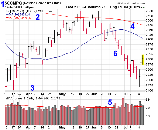 How to Read Stock Charts using $COMPQ (NASDAQ Composite) as an Example