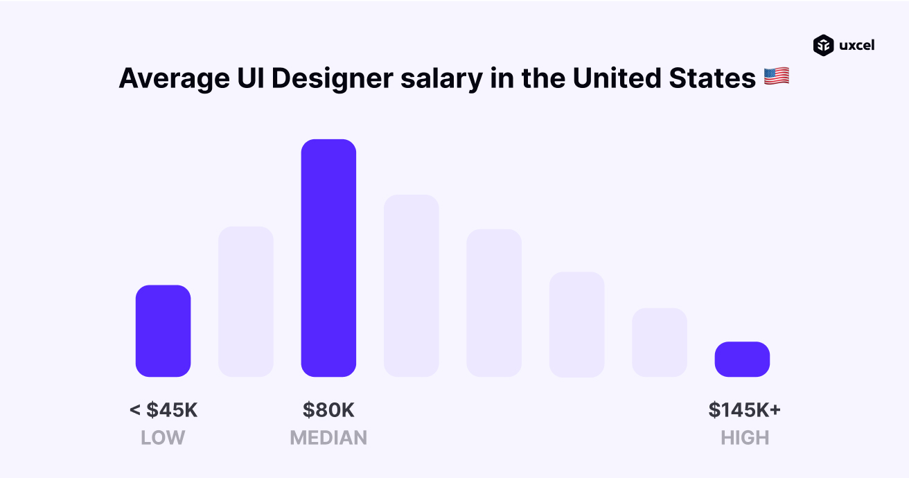 What is the average salary for UI Designers in the USA in 2024? | Uxcel