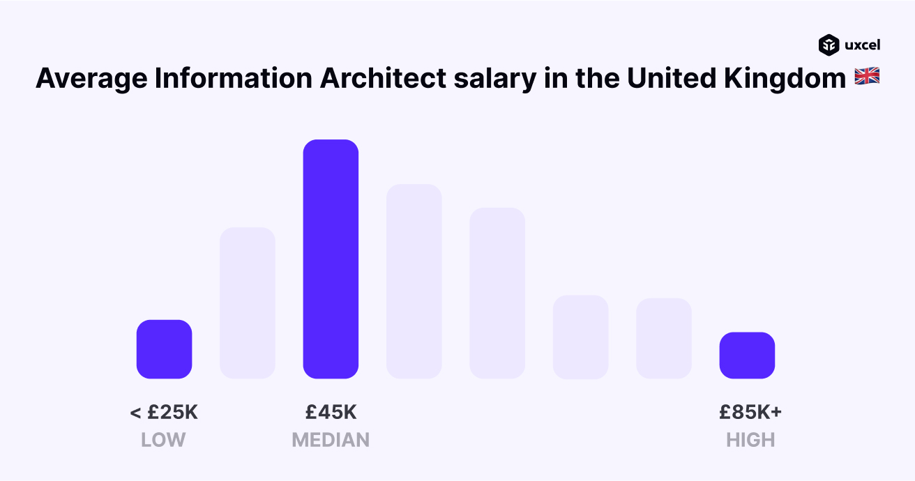 What is the average salary for Information Architects in the UK in 2024