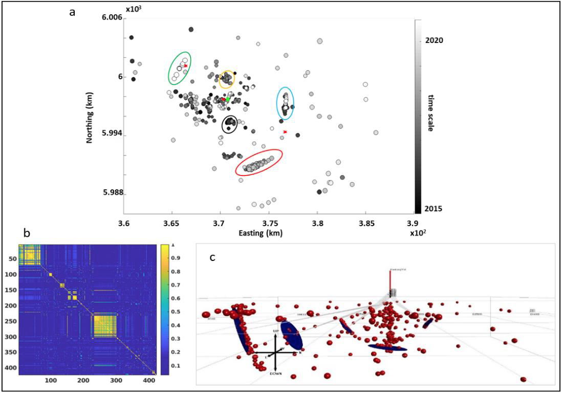 Map view of the first 400 event locations. The size of location dots is proportional to the magnitude while the colour is a function of the time they occurred. The green dot indicates the DMW while the three red stars indicate the IWs. The cluster highlighted in red was recorded as a burst of seismic activity in 2017. Events in the clusters are highly correlated and correspond to the yellow squares along the main diagonal in the cross-correlation matrix shown in b. b) Cross-correlation matrix computed for the first 400 events of the catalogue. Cross-correlation close to one which indicates high waveform similarity. c) Perspective view of event locations with modelled location error ellipsoids for identified clusters. Note the monitoring well and geophones in the distance, as well as the source-receiver rays.