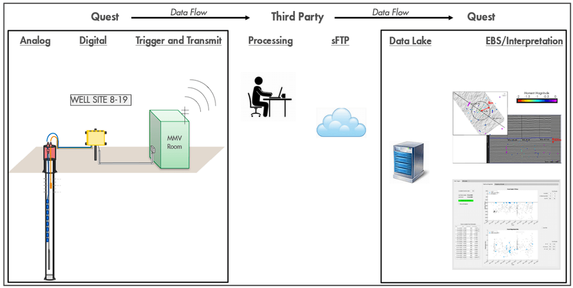 Quest microseismic data flow. The data is recorded at the Quest well site and transmitted to a third-party for processing. A daily report is sent to Shell using an sFTP. From the point the files are uploaded by the third-party, the data flow and EBS is automated.|