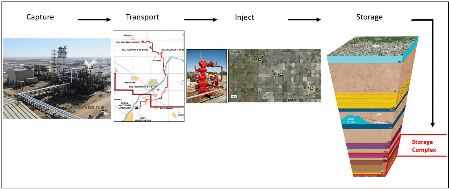 Quest es una instalación de CAC totalmente integrada que incluye la captura, el transporte, la inyección y el almacenamiento del CO2. Anualmente se captura un millón de toneladas de CO2. El CO2 se comprime y transporta por una tubería especial 65 km al norte del complejo industrial de Scotford. A continuación, el CO2 se inyecta en tres pozos específicos de CAC y se almacena permanentemente a dos kilómetros bajo tierra en el depósito del Complejo de Almacenamiento.