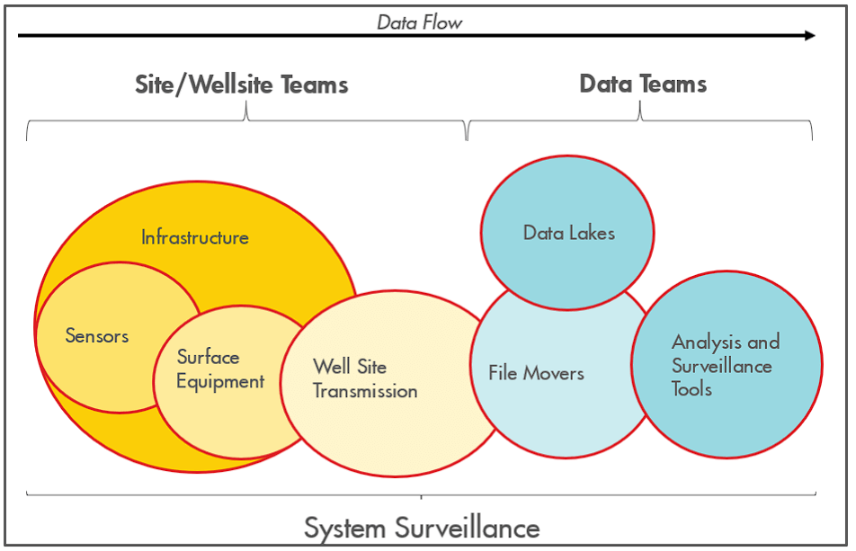 El sistema de vigilancia microsísmica Quest puede dividirse en categorías. Estas categorías serán similares para todos los sistemas de vigilancia en funcionamiento. Las categorías amarillas incluyen el equipo físico y la infraestructura en los emplazamientos de los pozos que requieren una presencia física para su mantenimiento. Las categorías azules pueden gestionarse y mantenerse a distancia. La vigilancia de todo el sistema es supervisada de forma más eficaz por el usuario de los datos, ya que revisa periódicamente los datos y comprende el valor de los mismos.