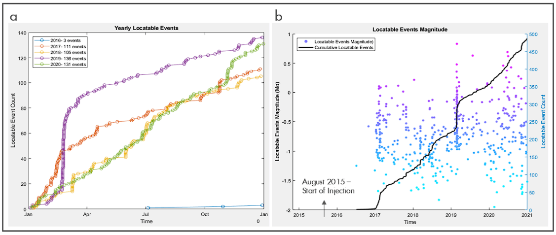 Locatable event count throughout the year coloured by year. b) The black line shows the cumulative locatable event count while the coloured events shows the spread of event magnitude with time.