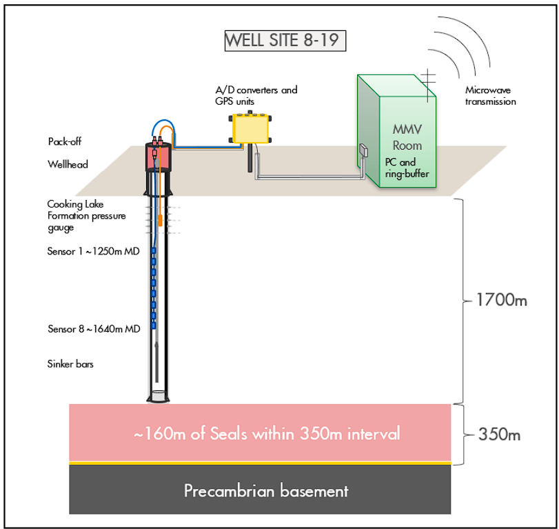 Schematic of the Quest downhole microseismic array and supporting components (not to scale). The array is a semi-permanent installation which is magnetically coupled to the casing. The well includes a pressure gauge which monitors the saline fluid pressures of the Cooking Lake formation.
‍