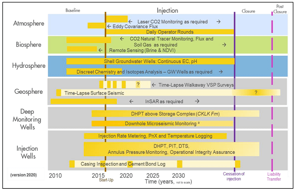 Schematic Plan of Quest’s monitoring program. For downhole microseismic monitoring, replacement decision upon failure will be made based on operational risk profile at time of failure, in consultation with the Regulator and Government of Alberta.