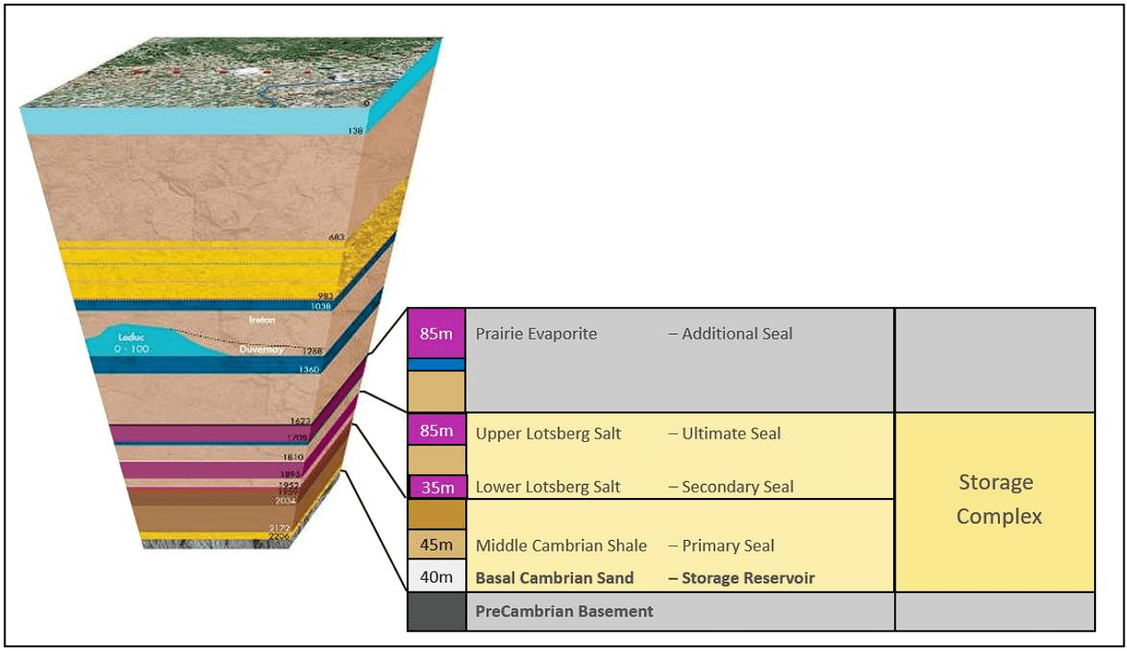 Quest es una instalación de CAC totalmente integrada que incluye la captura, el transporte, la inyección y el almacenamiento del CO2. Anualmente se captura un millón de toneladas de CO2. El CO2 se comprime y transporta por una tubería especial 65 km al norte del complejo industrial de Scotford. A continuación, el CO2 se inyecta en tres pozos específicos de CAC y se almacena permanentemente a dos kilómetros bajo tierra en el depósito del Complejo de Almacenamiento.