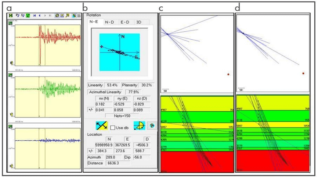 Triaxial view of a locatable event P-arrivals after rotation and filtering. b) Hodogram analysis shows alignment of data points in the direction of particle motion which is assessed to determine the locatable event azimuth. c) Map and traverse view: Unfiltered data or inappropriate filtering can result in picking an inconsistent azimuth and increase the error of the event location. d) Map and traverse view: Filtered data provides a more accurate azimuth pick.