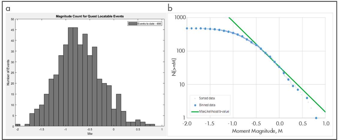 Histogram of locatable events up to December 31st, 2020. The average magnitude detected within the microseismic AOR is -0.7. b) Gutenberg-Richter plot, with maximum likelihood fit (a=1.53; b=1.35; Mc= – 0.5).