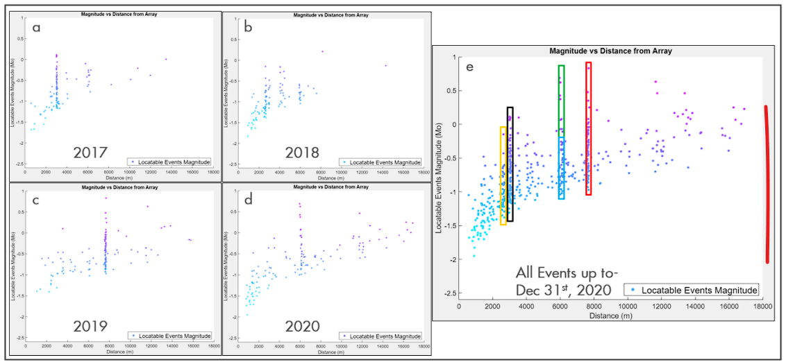 Yearly magnitude distribution of Quest locatable events detected in the Precambrian basement as a function of distance from the array. e) All locatable events detected in the Precambrian basement. Five key clusters are highlighted with yellow, black, green, blue and red boxes. The colour coding of these clusters is consistent with the clusters highlighted