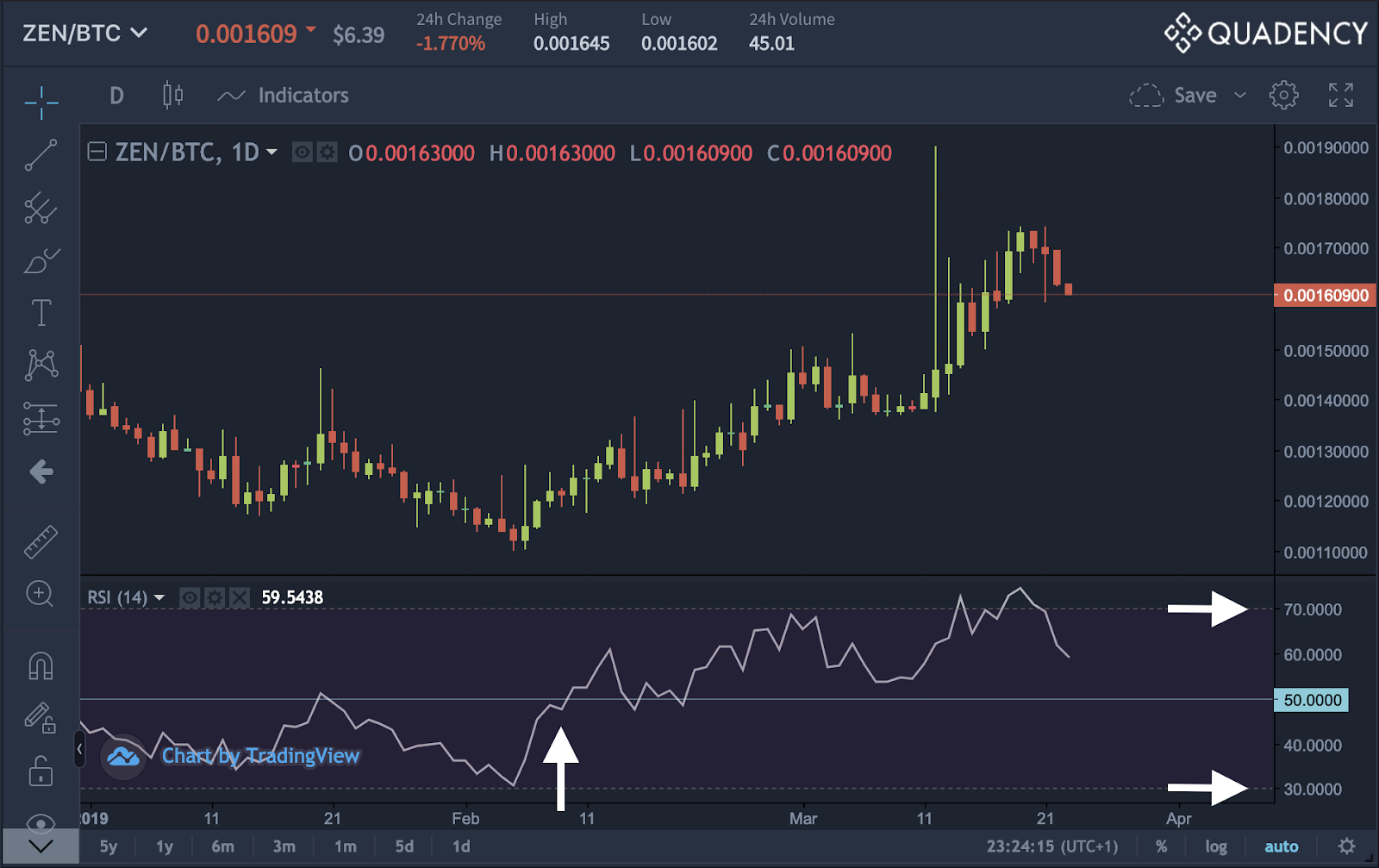 Technical Analysis in Crypto Trading