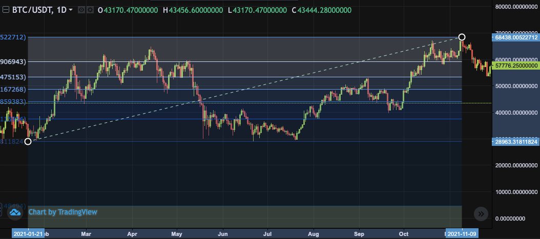 Support and Resistance Lines Explained for Crypto Trading