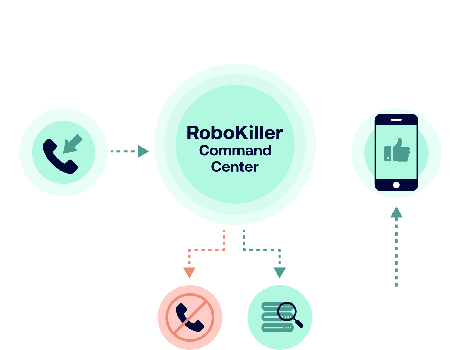 The Most Effective Robocall Blocking Technology Robokiller