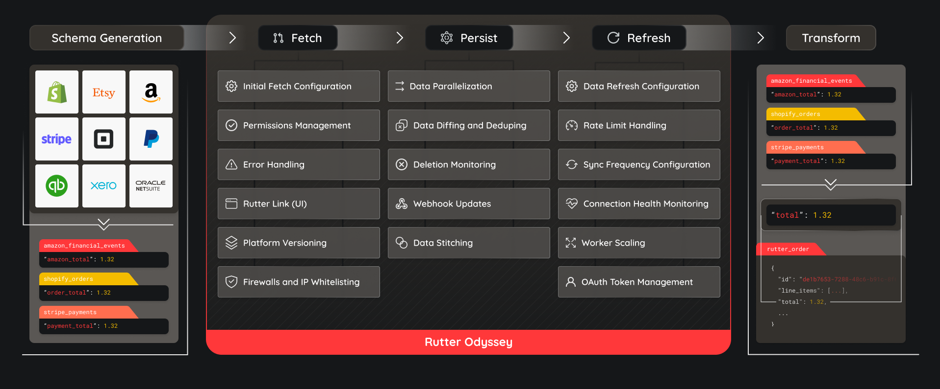 Introducing Rutter Odyssey: Building Integrations 10x Faster