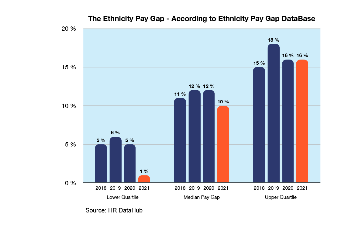 Ethnicity Pay Gap Reporting: Data Says it Can Benefit Organisations