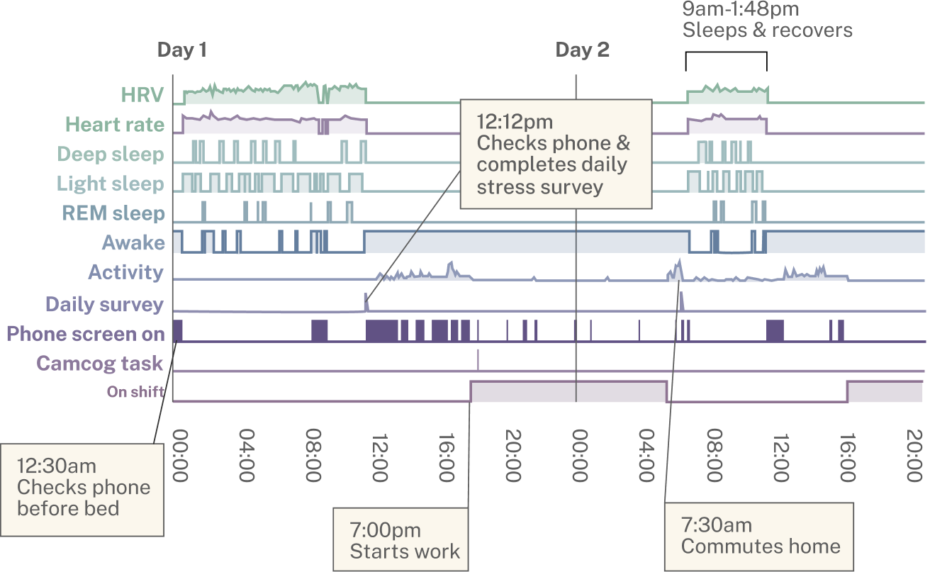 Data Science chart of a day in the life of an individual