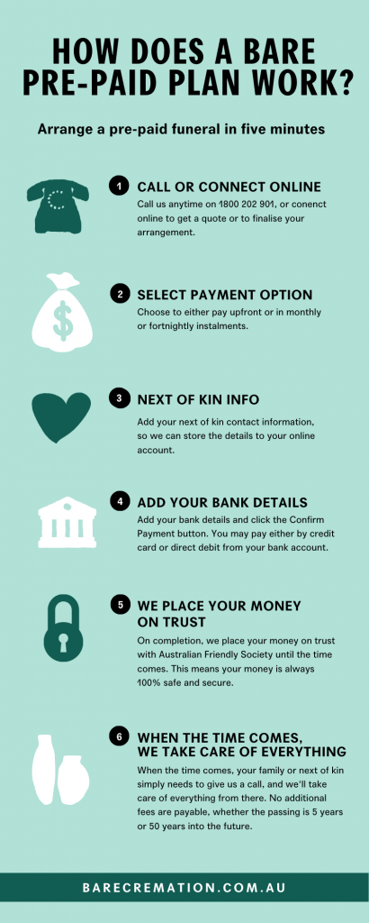 How a Bare Cremation prepaid funeral works, in 6 simple steps.