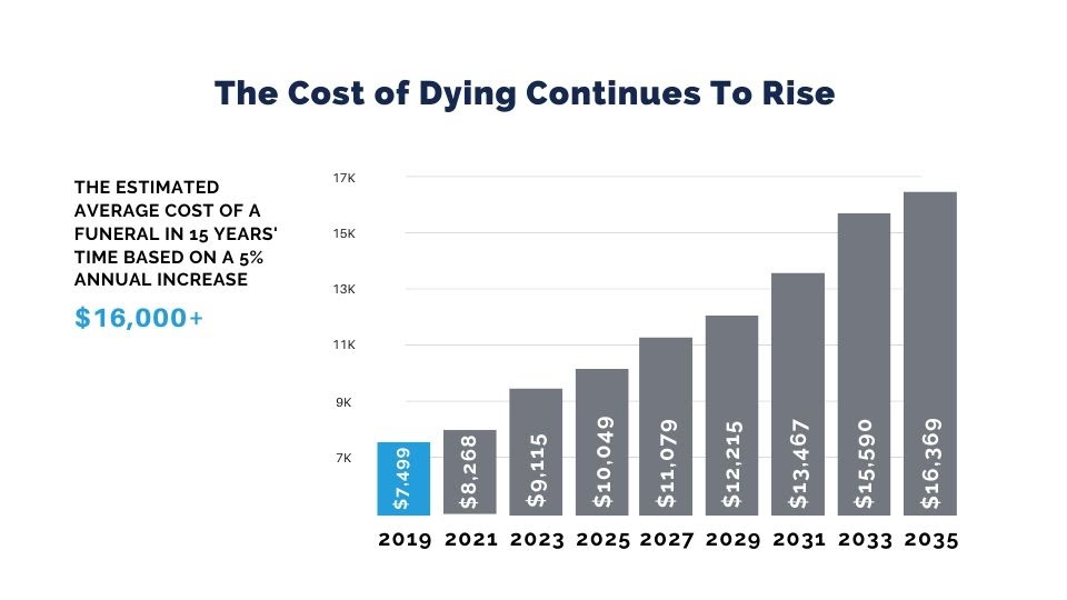 The average cost of an Australian funerals is expected to rise past $16,000 in 15 years.
