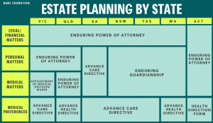 Here's which estate planning document is required for each state.
