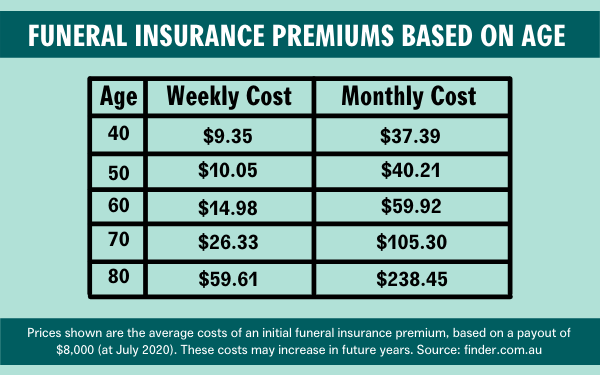 Table showing the average price of a funeral insurance policy at various ages
