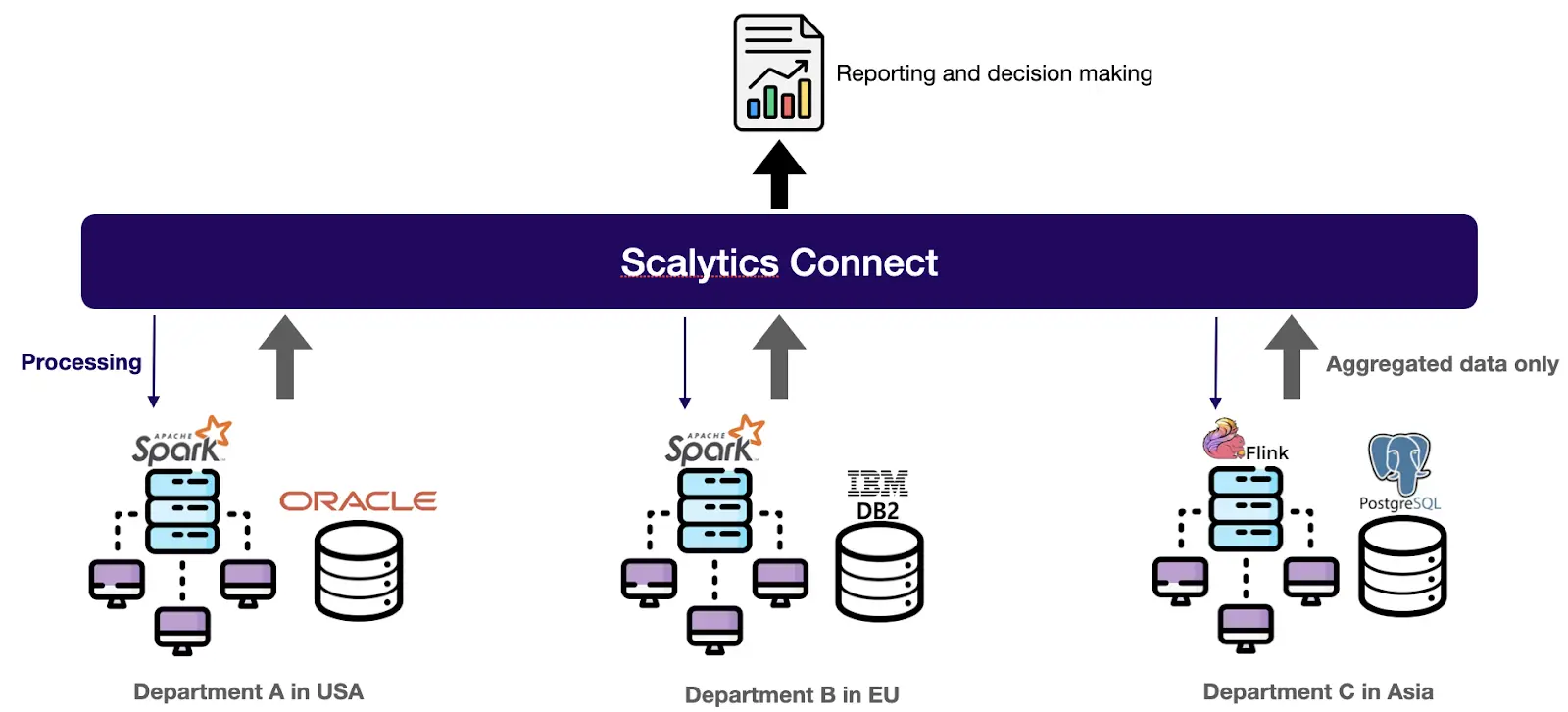 Scalytics Architecture is an innovative architecture that is showcased in the image above. It can be found on the Scalytics website at https://www.scalytics.io/#.